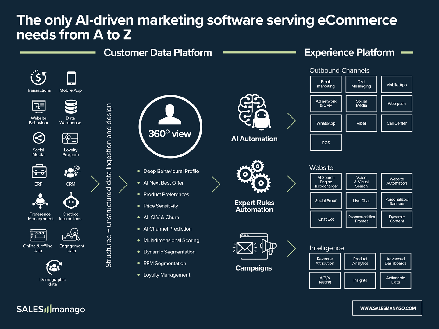 SALESmanago overview