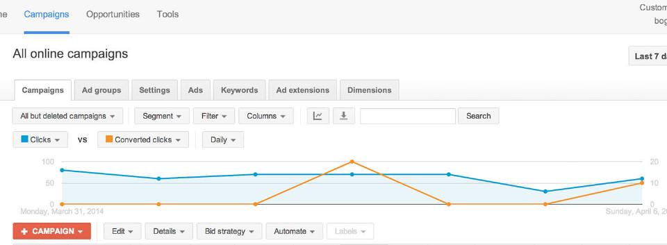 Google Adwords dashboard