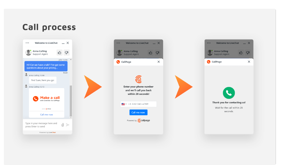 Call process